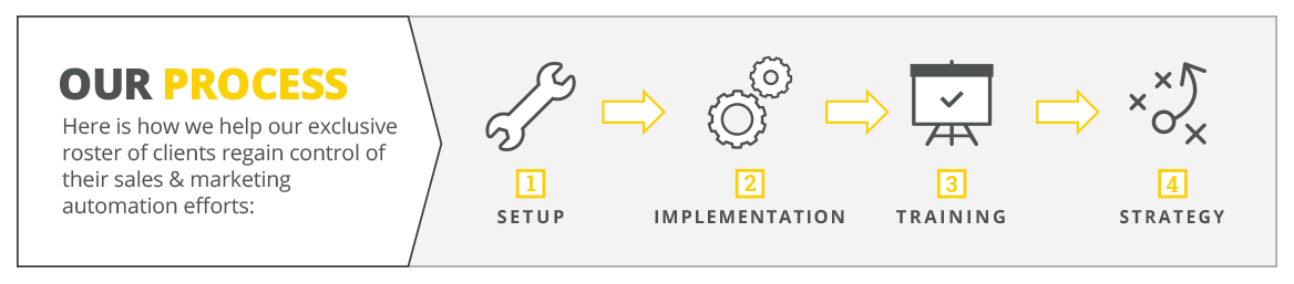 our-process